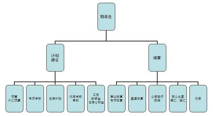 是学院唯一的一级财务会计机构,在院长的直接领导下,负责全院的会计